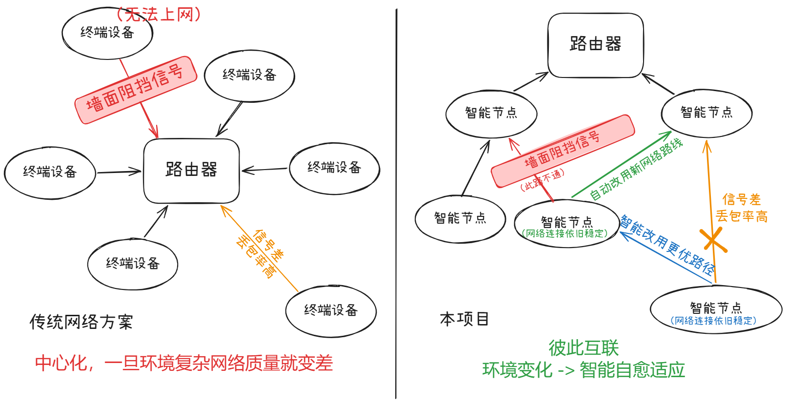 意外情况